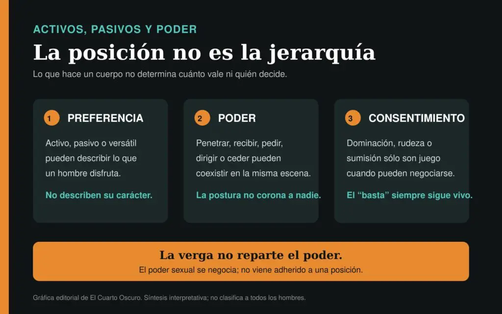 Comparación editorial entre preferencia sexual, poder y consentimiento entre hombres.