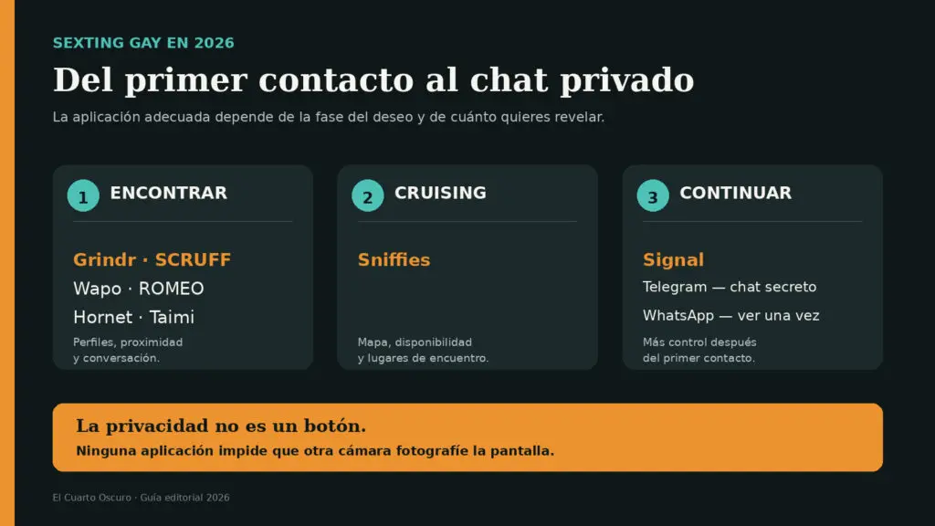Gráfica que clasifica las aplicaciones de sexting gay según sirvan para encontrar hombres, cruising o continuar una conversación privada.