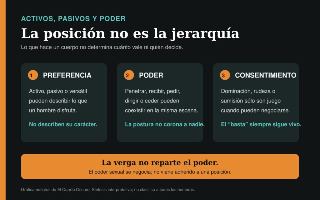 Comparación editorial entre preferencia sexual, poder y consentimiento entre hombres.